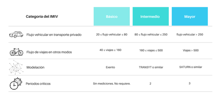 Categorías IMIV